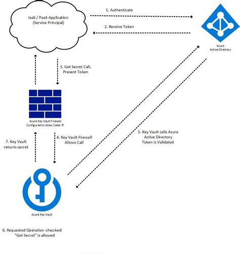 It was announced on March 31st 2021 that Key Vault references in App Services with VNet integration would now work but for us it isn&39;t. . Azure key vault should disable public network access